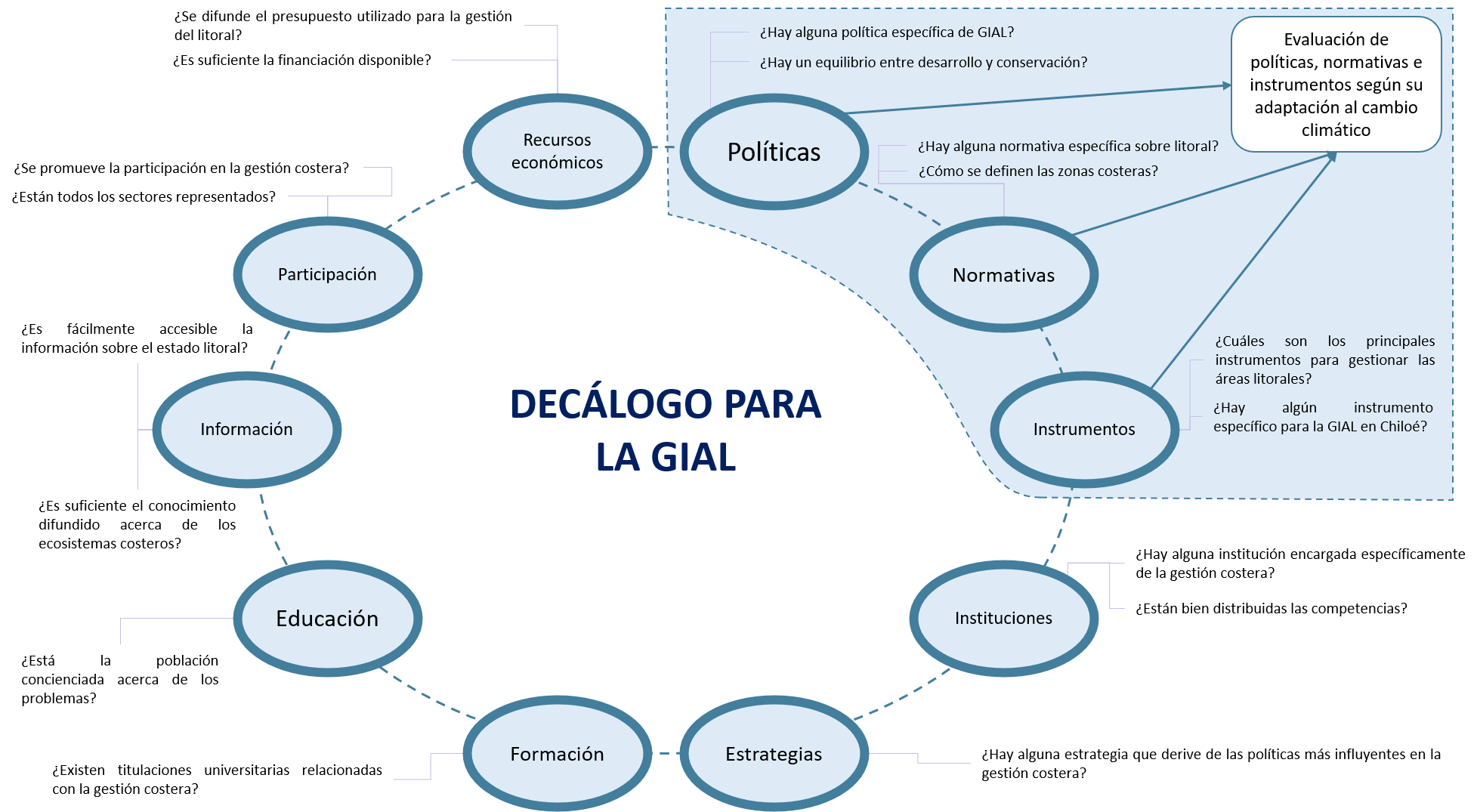 Diagrama del Decálogo para la GIAL