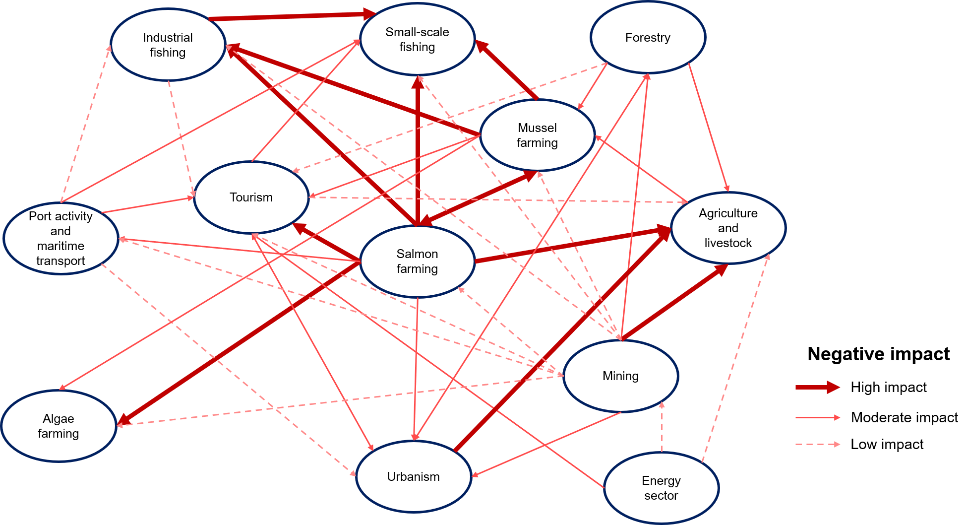 Diagrama de relaciones de impacto económico en Chiloé