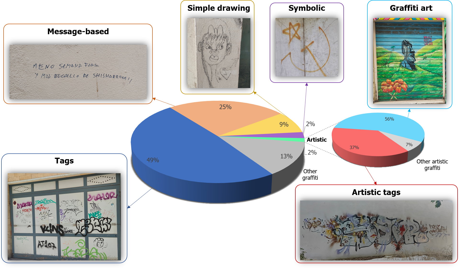 Distribución de grafitis según su tipología